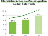 Pflanzliche Proteinquellen im Fokus: Lidl Österreich erhöht Anteil!