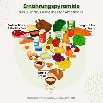 © -- Mehr Fleisch, mehr Protein? Eine Einordnung der neuen US-Ernährungsempfehlungen