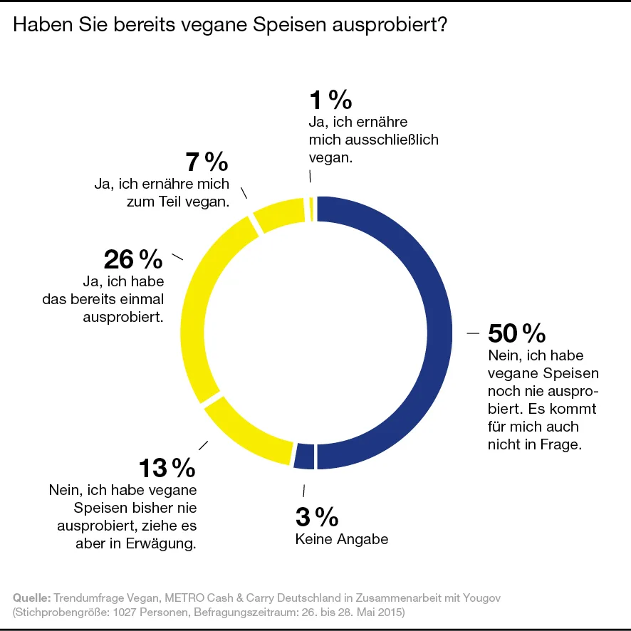 diagramm_trendumfrage_vegan_0.jpg