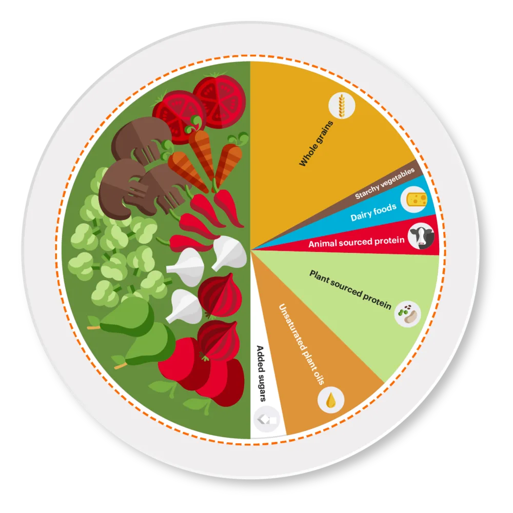 Die "Planetary Health Diet" besteht vorwiegend aus pflanzlichen Lebensmitteln..