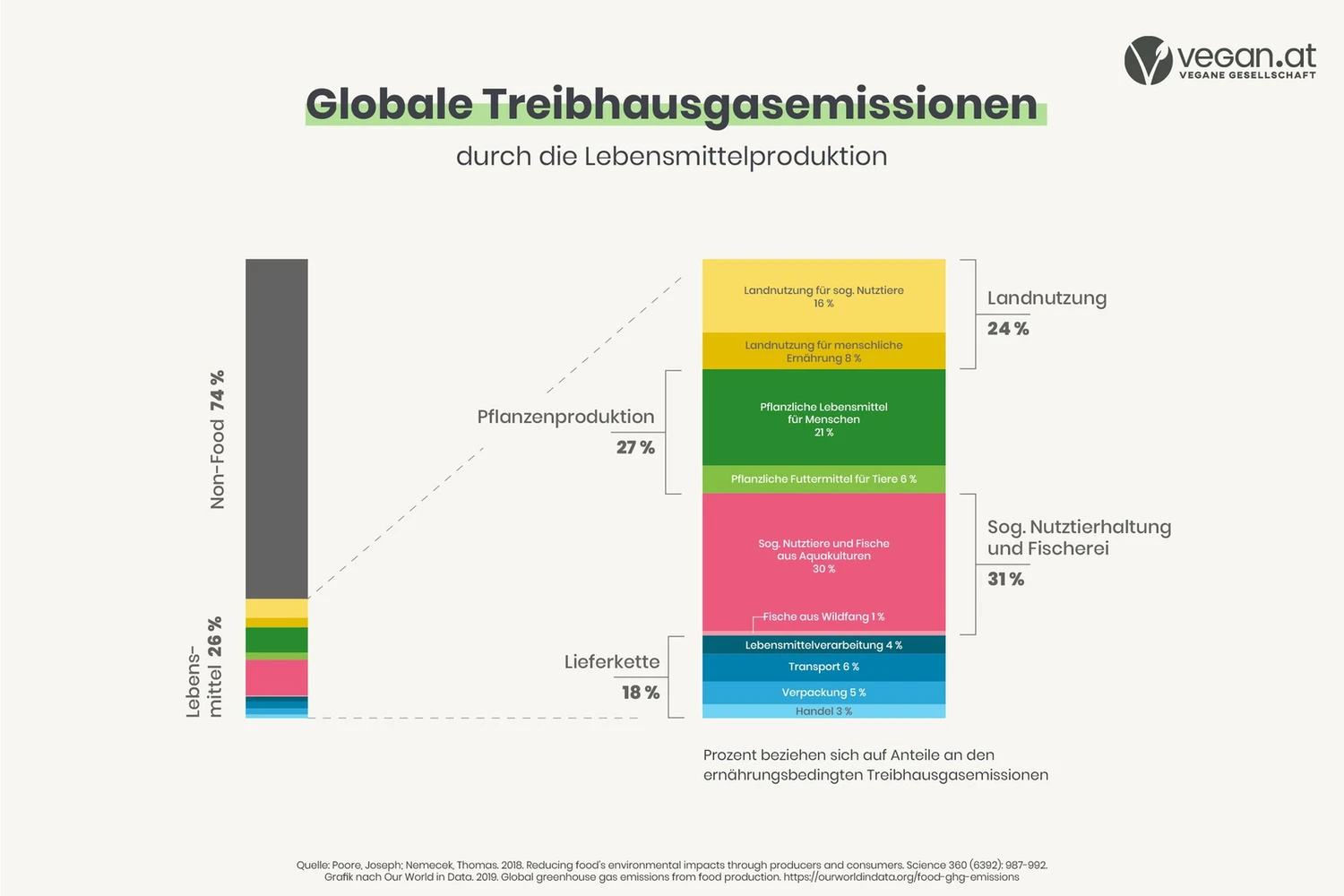 emissionen_ourworldindata_veganat.jpg