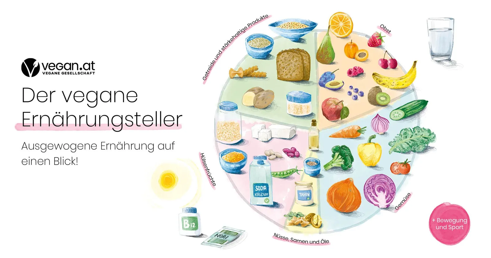 Abbildung eines vegaen Ernährungstellers mit allen wichtigen Nahrungsmittelgruppen