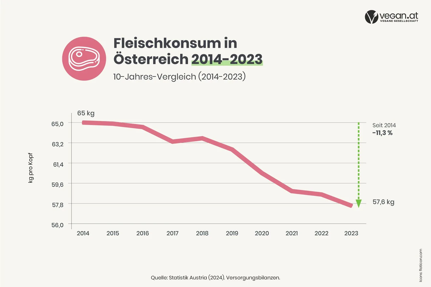 Fleischkonsum in Österreich von 2014 bis 2023: von 65 kg 2014 bis zu 57,6 kg 2023 ein Rückgang von 11,3 %