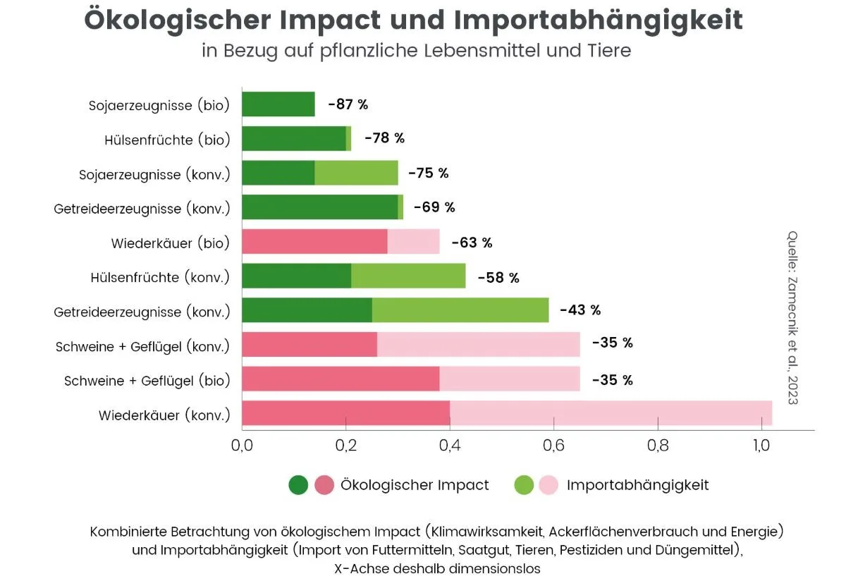 oekologischer_impact_importabhaengigkeit_cut.jpg