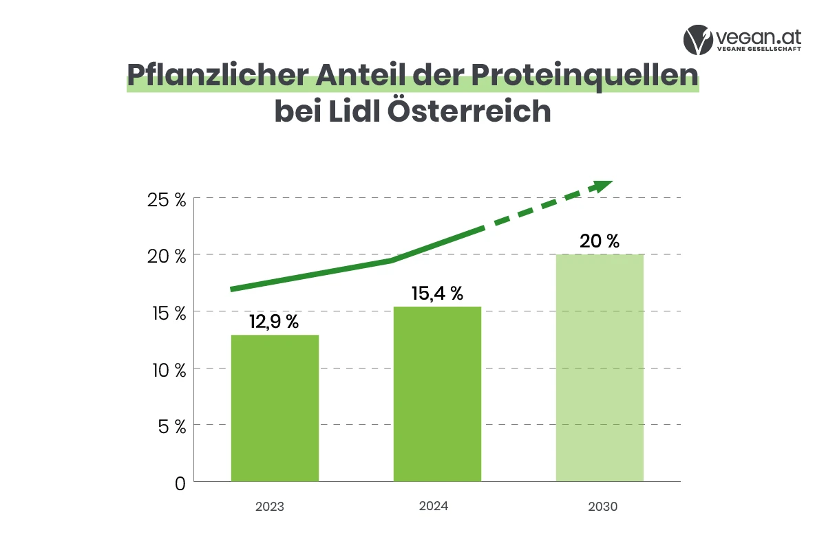 Diagramm Pflanzlicher Anteil der Proteinquellen bei Lidl Österreich