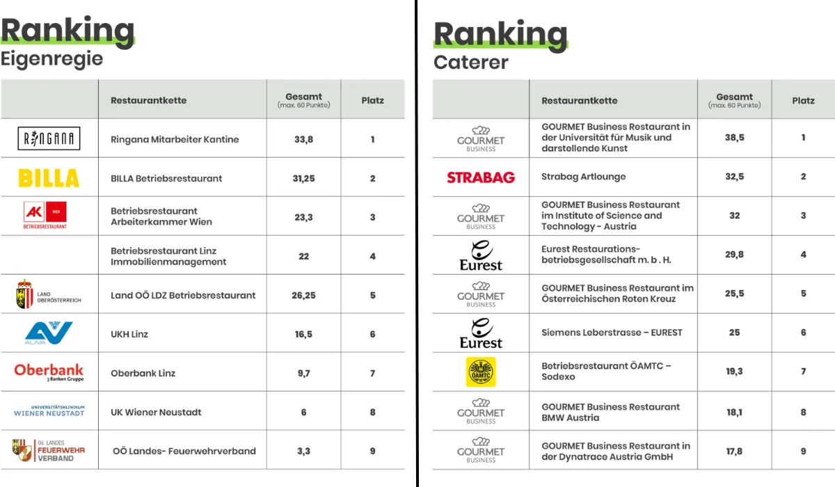 ranking_3_c_vegan.at_.png