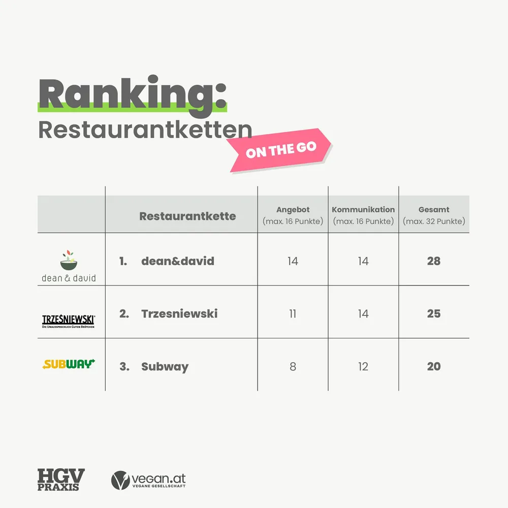 ranking_restaurantketten_onthego_2021_0.jpg