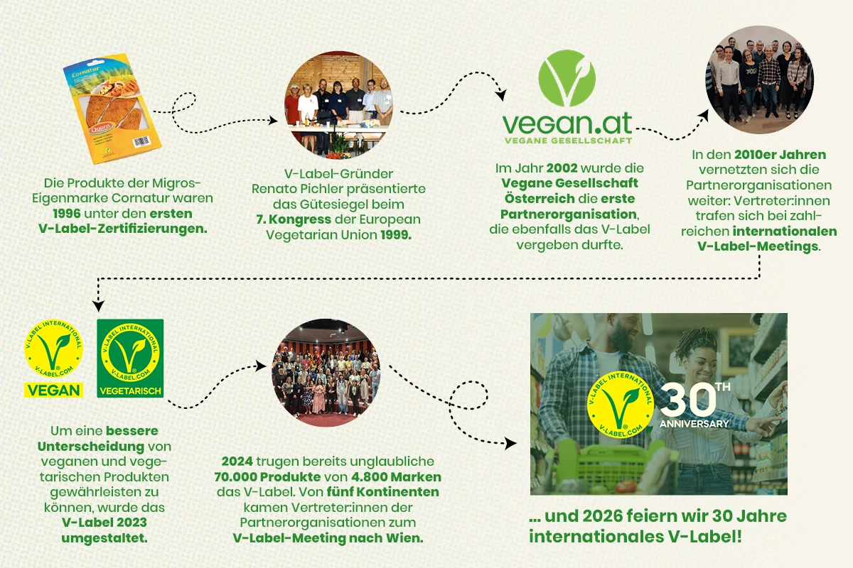 1996 wurden die ersten Produkte der Migros-Eigenmarke Cornatur mit dem V-Label zertifiziert; 1999 wurde das Gütesiegel von Gründer Renato Pichler beim 7. Kongress der European Vegetarian Union präsentiert; 2022 wurde die Vegane Gesellschaft Österreich die