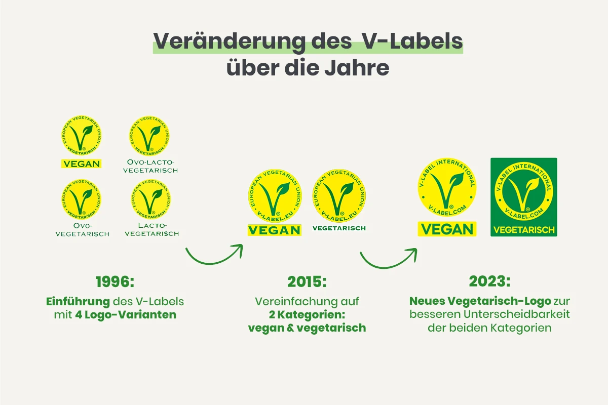 1996 gab es 4 Logos: vegan, ovo-lacto-vegetarisch, ovo-vegetarisch und lacto-vegetarisch; 2015 wurde auf 2 Kategorien vereinfacht: vegan und vegetarisch; 2023 wurde das Design verändert, sodass das Vegetarisch-Logo eindeutig zu unterscheiden ist