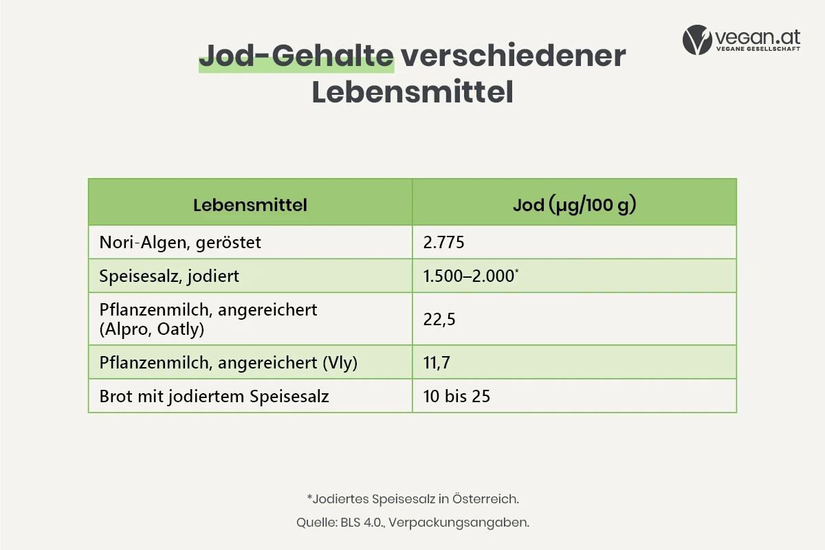 Tabelle mit Jodgehalten von verschiedenen Lebensmitteln